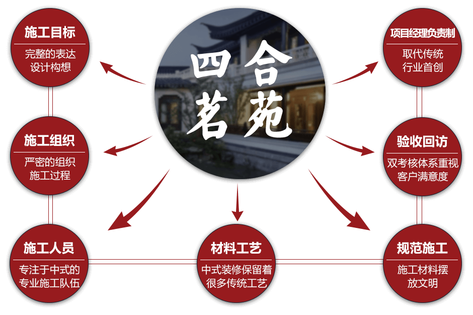 北京四合茗苑中式设计机构在装修方面提供专业的中式施工，古典中式施工、现代中式施工、别墅中式施工、会所中式施工。拥有顶尖施工团队,专注于中式风格施工的专业机构。